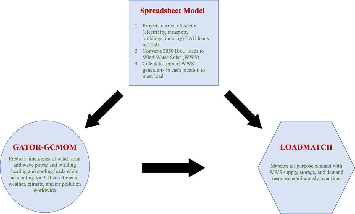100% renewable US energy system coupled with storage works and:

>Avoids blackouts
> Cuts total end-use energy demand 57%
>Saves households c. 60% in costs
>Creates 4.7m net jobs
>Saves lives

What are we still waiting for

sciencedirect.com/science/articl…