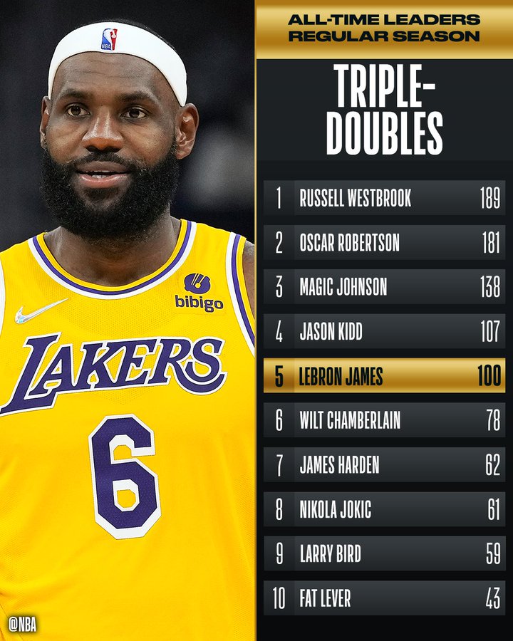 LeBron 5th player in NBA history to reach 100 career triple-doubles | NBA.com