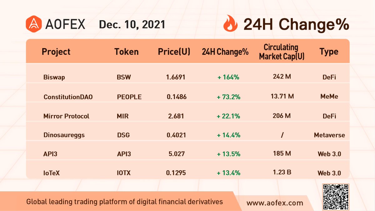 Check the #AOFEX  24H Change% below:
AOFEX accompanies you on your investment journey!