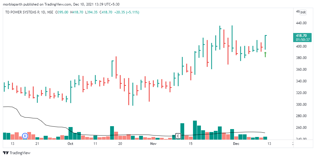 stockstreet21's tweet image. #TDPowerSystems 

403-421!!!