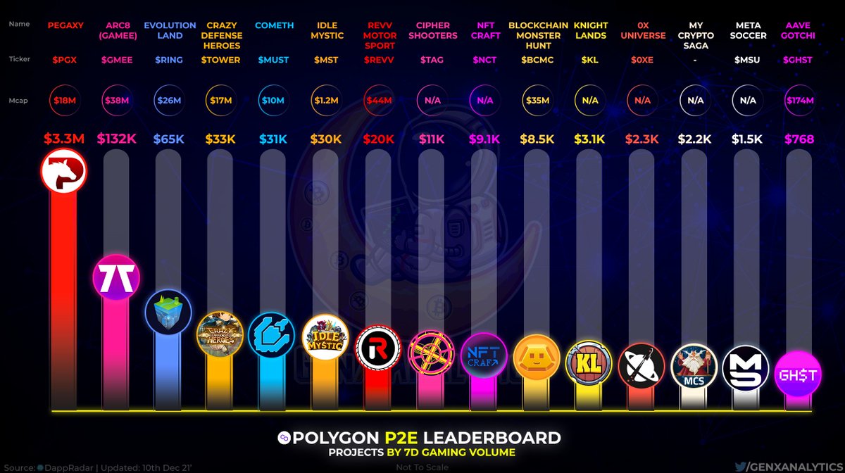 GenxAnalytics's tweet photo. Top #Polygon #PlayToEarn Leaderboards 🧙‍♂️🔥

The following on Fire #GameFi have overshadowed the rest on $MATIC by Volume ($) Generated 🥼💰

🥇@PegaxyOfficial 
🥈@ARC8App
🥉 @Evolution_Land 

 $PGX $VIS $GMEE $RING $TOWER $MUST $MST $REVV $TAG $NCT $BCMC $KL #0XE $MSU $GHST #P2E https://t.co/ZdXRi53vB7