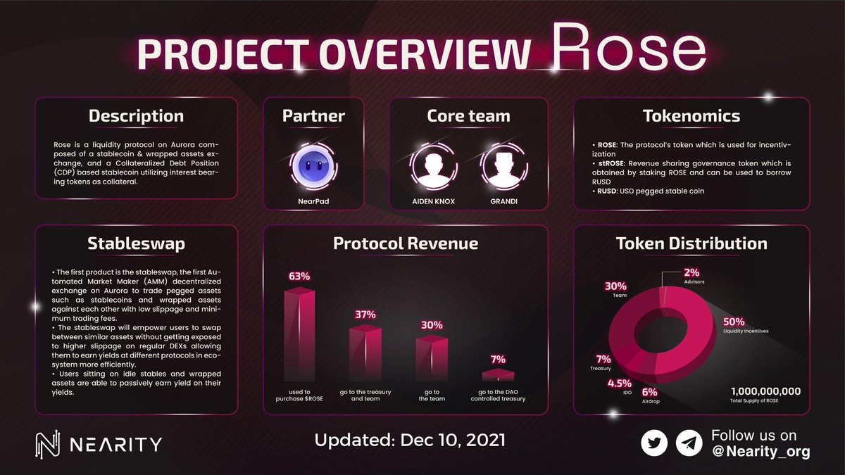 Nearity_org's tweet photo. π ROSE ONE-PAGE OVERVIEW
@RoseOnAurora is a liquidity protocol on Aurora composed of a stablecoin & wrapped assets exchange, and a Collateralized Debt Position (CDP) based stablecoin utilizing interest bearing tokens as collateral.
#Neariy #NearityOverview #NEAR #ROSE $ROSE https://t.co/WgtL08Ahrk