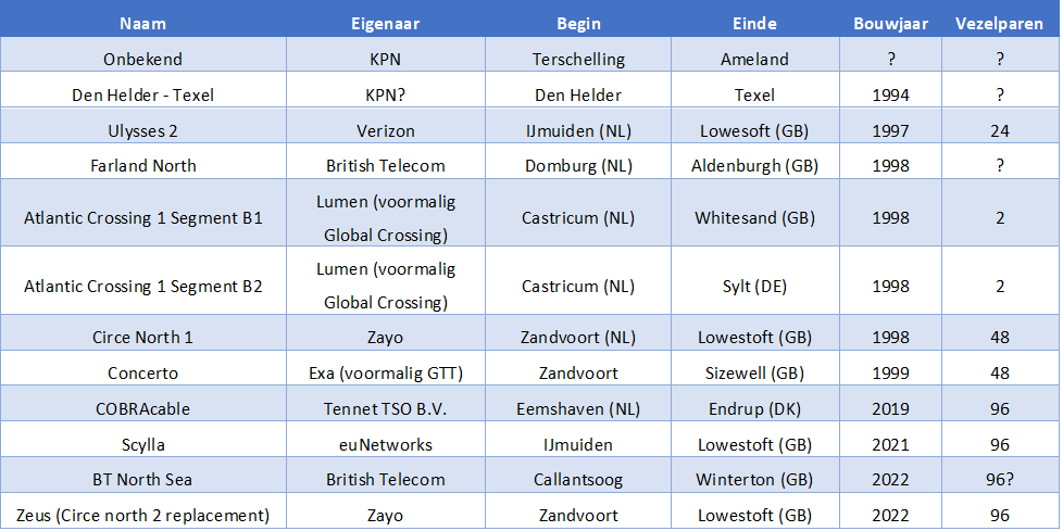 Stratix_Consult's tweet photo. Stratix rapporten voor @EZK_Digitalecon over zeekabels naar @2eKamertweets gestuurd. Met kaartje van alle actieve en geplande kabels en een handige infographic die uitlegt wat u moet doen als u zelf een onderzeekabel wil aanleggen! 

https://t.co/ZjbZLRoHno https://t.co/vDNYthed1Q