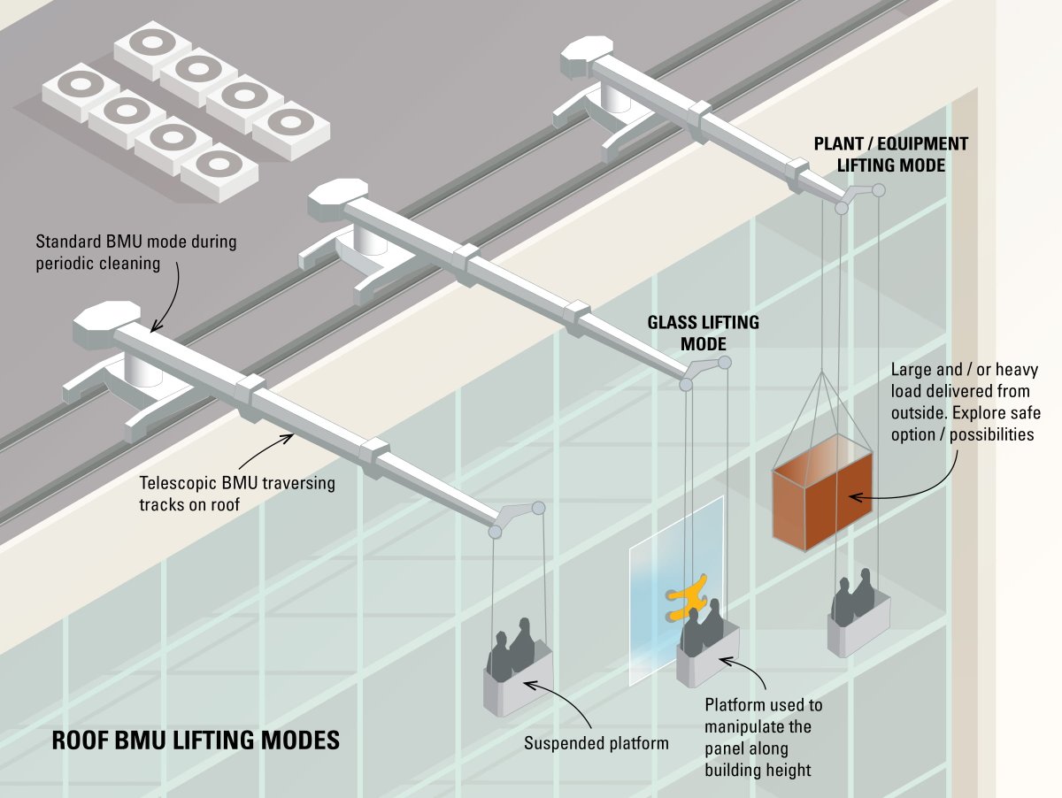Designed as an automatic, remote-controlled, or mechanical crane, the BMU suspends from the building roof, moving systematically over the structure and is the ultimate solution for very tall and uniquely designed buildings.

Want to know more?
👉spkl.io/601943Kgh