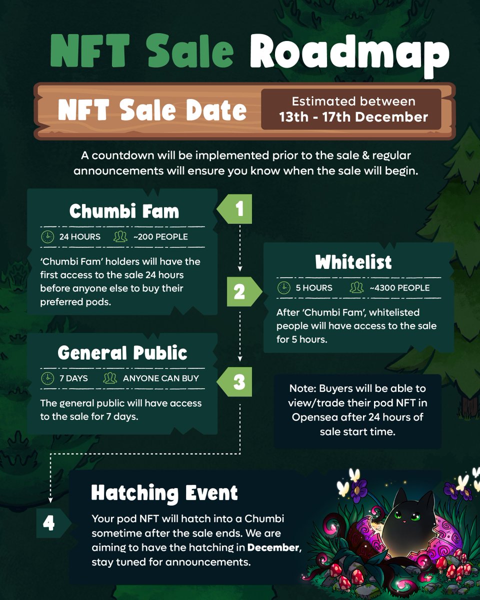 🎁  NFT SALE DATE  🎁
Between the 13th - 17th of December
The exact sale dates/times have not been confirmed yet, please stay tuned for further announcements. 

These will be the first Chumbi to ever exist &amp; will be the beginning of something special.

#nft #nftsale #nftgame