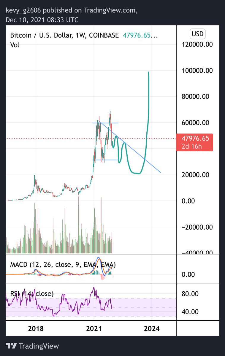 KPGCrypto's tweet photo. It’s over… see you in a couple of years $BTC #bitcoin https://t.co/Ti1iVvwcS5