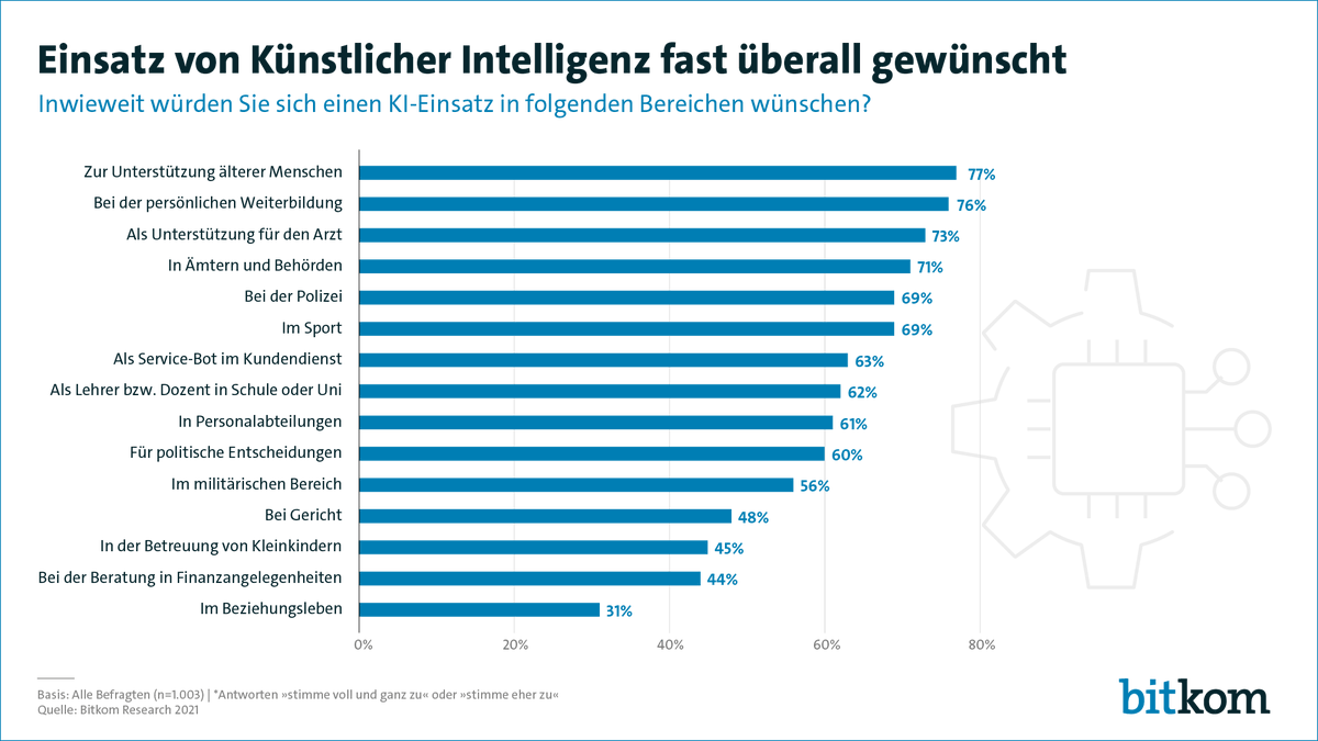 Bitkom's tweet photo. KI wird in der deutschen Bevölkerung überwiegend positiv gesehen🧠 Drei Viertel sehen in #KI vor allem eine Chance – und eine breite Mehrheit wünscht sich KI-Einsatz in fast allen Lebensbereichen. Mehr Infos ➡️ https://t.co/mOFT9kkgxU @Bitkom_AI https://t.co/6UZZ3eJk9D