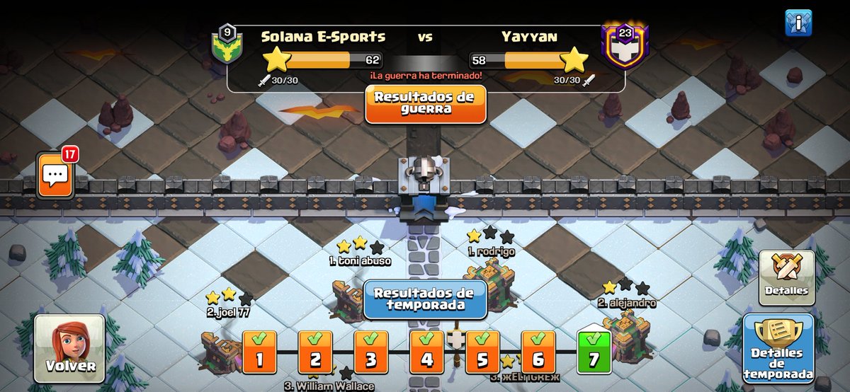 Final en Cwl y no se pudo consumar el ascenso 😭. Ganamos todas nuestras rondas, pero perdimos estrellas claves, que hizo que quedáramos segundos.
Poco a poco más cerca de nuestro objetivo, de subir nuestro segundo clan a Liga de Campeones . 🐝🐝🐝💪💪💪