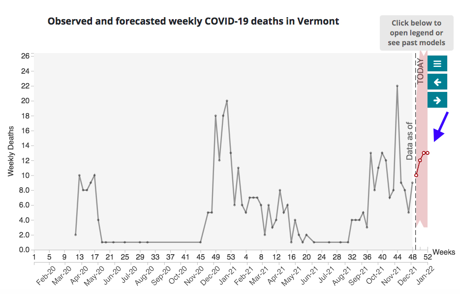 chrishendel's tweet photo. Danger ahead.

Observed and forecasted weekly COVID-19 deaths in the US and #Vermont 
Updated December 8, 2021.
https://t.co/FnsEsdVuQ1 
#COVID19Pandemic #covid19vt #MaskUp #MaskUpVT #MaskOnVT #BoosterShots #SocialDistancing https://t.co/kSZI8G5ebi
