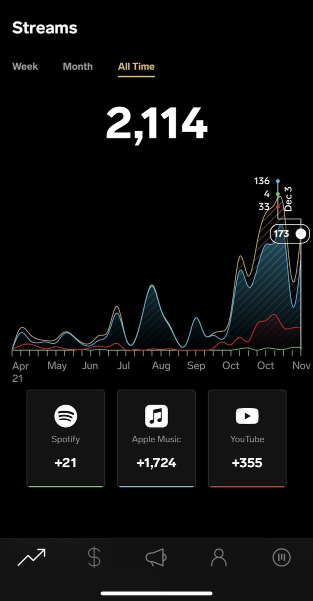 WeTeamBosses's tweet photo. Was at 1,867 a few days ago. We appreciate everybody that’s streaming our music thank you 😊
#Weteambosses #maribosciano #unitedmasters #applemusic #brooklyndrill #princepremeo #tbmuka #spazzgotti #kayslayzay #730jim #taedoefetti #teambosses #bossmobbin https://t.co/K39Ishtu1W https://t.co/str3Tz9Xie