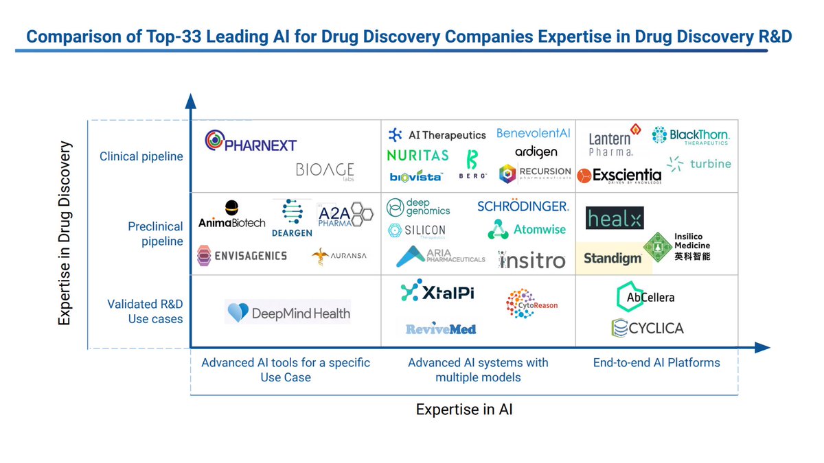Standigm is listed as "Top 33 Leading #AI #DrugDiscovery Companies in Expertise in Drug Discovery R&amp;D" in the <a href="/DeepPharmaUK/">Deep Pharma Intelligence</a> report.

Full Report: lnkd.in/gx_VgHpX#Stand… #WorkflowAI #Aidrugdiscovery

#Standigm #WorkflowAI #Aidrugdiscovery #ArtificialIntelligence