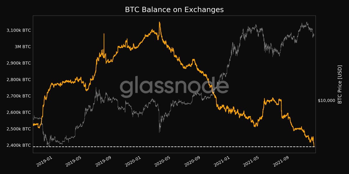 LarkDavis's tweet photo. #bitcoin balances on exchanges just keep plummeting!!!!! https://t.co/GA1UA3uBVe