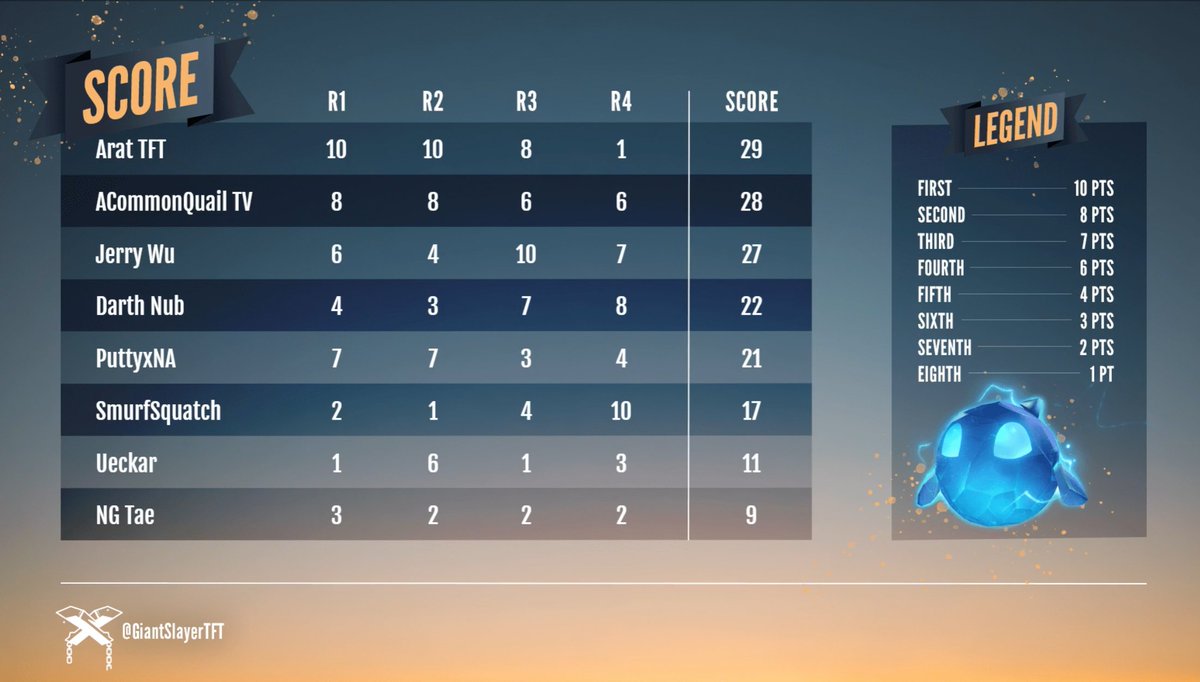 The reigning champ claims another Fight Night: Rising victory! Congrats to Arat and GGWP to all the players tonight! 💪

🥇 <a href="/AratFb1907/">Mehmet Arat</a>
🥈 <a href="/CommonQuail/">ACommonQuail</a>
🥉 <a href="/JerryJawayWu/">Jerry Wu</a>

Stay tuned for more #TFT content! 🐧