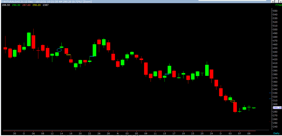 Sharmaravin1903's tweet photo. Natural gas is creating a base for upside. On the higher side, it may move towards 315/335. Key levels for bulls hold near 275.70.
#naturalgas #energytwitter #smcglobal #stockstobuy #levelstowatch https://t.co/plvVLWkT7F