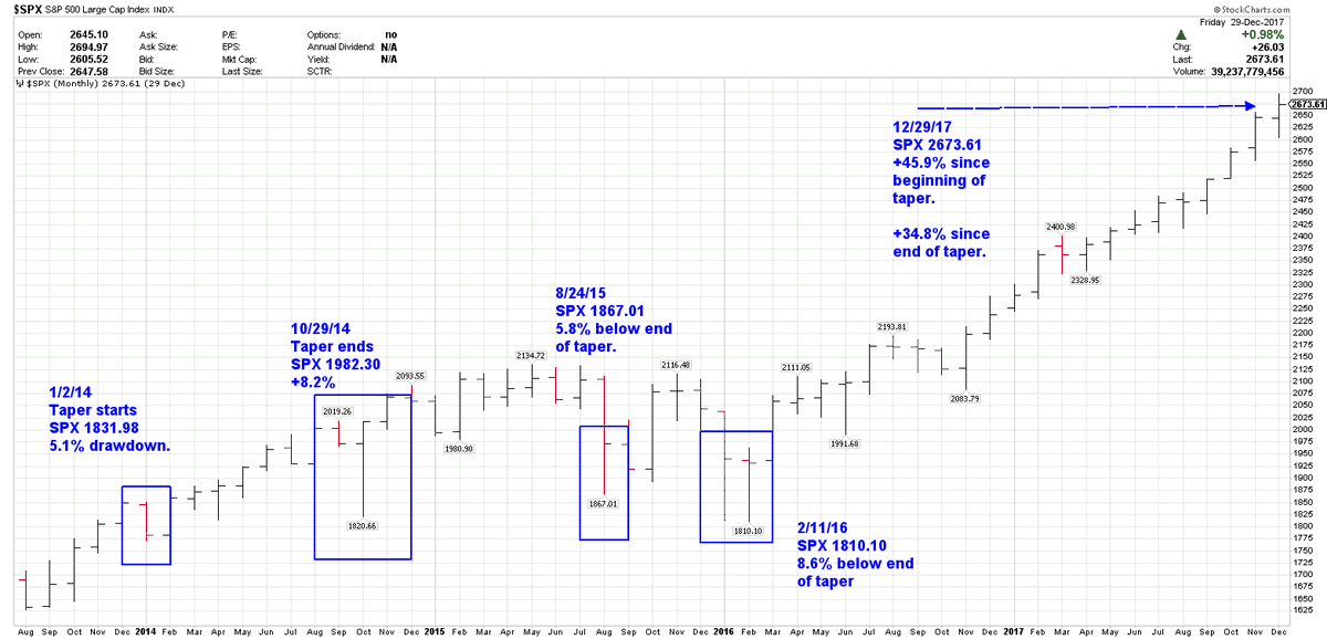 bluechipdaily's tweet photo. Actual Taper facts:

There has only been one Fed taper, ever -

Started 1/2/2014:
$SPX = 1831.98

Ended 10/29/14:
$SPX = 1982.30, +8.2% since the start of taper.

The largest drawdown, from the end of taper level, was -8.6%, on 2/11/16.

$SPX went +45.9% after taper started. https://t.co/CiFeAlGWrZ
