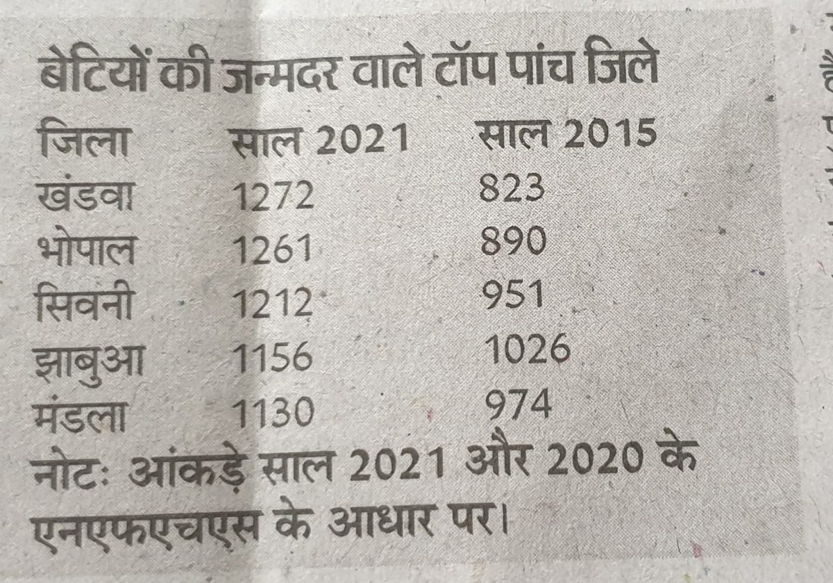 MeenaJonwal2's tweet photo. बेटियों की जन्मदर वाले टॉप पांच जिले...

प्रदेश के 30 जिलों में किए गए सर्वे के आधार पर दैनिक भास्कर में प्रकाशित..

@BJP4MP @MayaNaroliya @DrNishaSaxena @BJPMahilaMorcha https://t.co/16O9nxqNGp