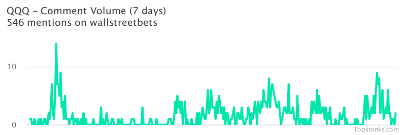 $QQQ seeing an uptick in chatter on wallstreetbets over the last 24 hours

Via https://t.co/DCtZrsfnR9

#qqq    #wallstreetbets https://t.co/GB66A46koY