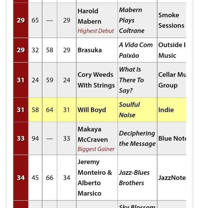 Top 50 debut! Will Boyd's Soulful Noise CD make's it's Jazzweek.com debut! Click here to read all the details! conta.cc/3ye94qB @WillsaxU @kellejolly @JazzNewsWire #jazzinformation