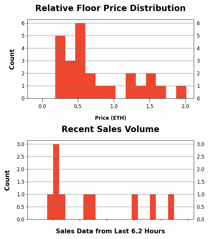 h2leads's tweet photo. The Sevens - Trading Price Analysis
Recent Avg Trading Price: 0.12 ETH
Recent Volume: 10
Total Supply: 7000
Buy Floor Now: https://t.co/lmgFWCjunN
View Activity: https://t.co/KNWIFib8vI
#theSevens #777crew #NFT #OpenSea https://t.co/1o2MHsqFkC