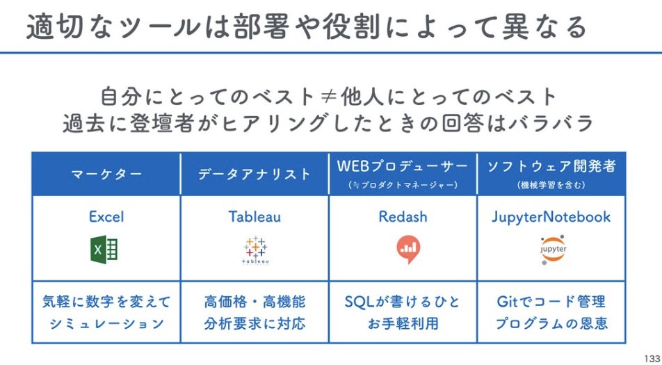 RyosanBIMania's tweet image. ゆずたそさんの大変わかりやすい、BI・ETL・DWHツールの選定例です。

大事なポイントは「適切なツールは部署や役割によって異なる」ということ。
部署が違うと目的も違うし、ITリテラシーのレベルも違います。
それぞれに合ったツールはそれぞれにあるんですね😌
#TechMar