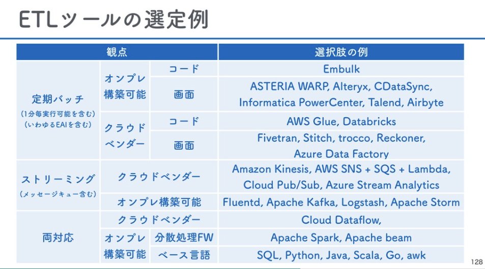 RyosanBIMania's tweet image. ゆずたそさんの大変わかりやすい、BI・ETL・DWHツールの選定例です。

大事なポイントは「適切なツールは部署や役割によって異なる」ということ。
部署が違うと目的も違うし、ITリテラシーのレベルも違います。
それぞれに合ったツールはそれぞれにあるんですね😌
#TechMar