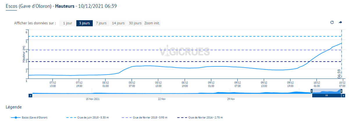 Crues parfois marquées ce matin, comme sur le Gave d'Oloron. Il est tombé 100 à 150 mm sur le piémont et le relief ouest des #Pyrénées.
Au dessus de 2000 m, il est relevé 2 mètres de #neige au total, exceptionnel pour un début décembre. 