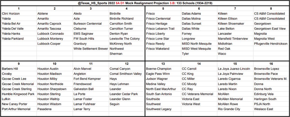 Texas_HS_Sports's tweet photo. SOUND OFF!
2022 UIL 5A D1 Mock Realignment Projections

Which of these 4 options would you like to see come to reality? 

3.A &amp; 3.B do not have any 10-team districts. 
3.C has 2 10-team districts.
3.D has only 1 10-team district.

#UILRealignment #txhsfb https://t.co/v3OJKE3yDB