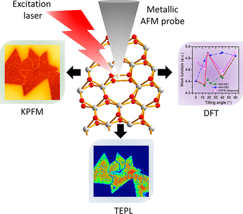 The Journal of Physical Chemistry (@jphyschem) on Twitter photo Nanoscale optoelectronic behavior of grain boundaries in monolayer WSe2 is visualized in situ using correlative tip-enhanced photoluminescence microscopy, electrical-mode atomic force microscopy and density field theory. <a href="/Naresh_Kumar15/">Naresh Kumar</a>
fal.cn/3kxum Nanoscale optoelectronic behavior of grain boundaries in monolayer WSe2 is visualized in situ using correlative tip-enhanced photoluminescence microscopy, electrical-mode atomic force microscopy and density field theory. <a href="/Naresh_Kumar15/">Naresh Kumar</a>
fal.cn/3kxum