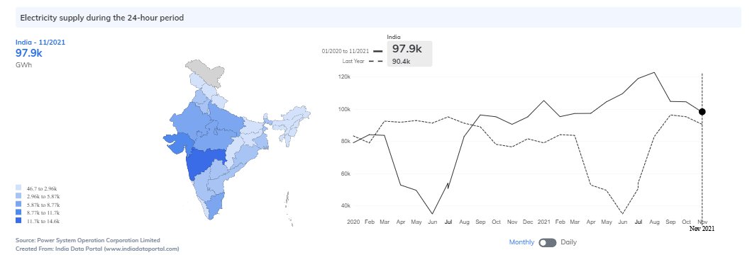IndiaDataPorta1's tweet photo. #India is going strong on 19 out of 22 #highfrequencyindicators. https://t.co/9x55fqkvjS shows the trends of 4 of these #HFIs from last year: #electricity supply, #IndexofIndustrialProduction (IIP), #import values, and #LPG consumption #economy #Economyrising. https://t.co/68ygZ3cYq6