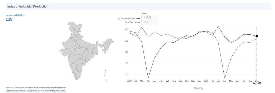 IndiaDataPorta1's tweet photo. #India is going strong on 19 out of 22 #highfrequencyindicators. https://t.co/9x55fqkvjS shows the trends of 4 of these #HFIs from last year: #electricity supply, #IndexofIndustrialProduction (IIP), #import values, and #LPG consumption #economy #Economyrising. https://t.co/68ygZ3cYq6