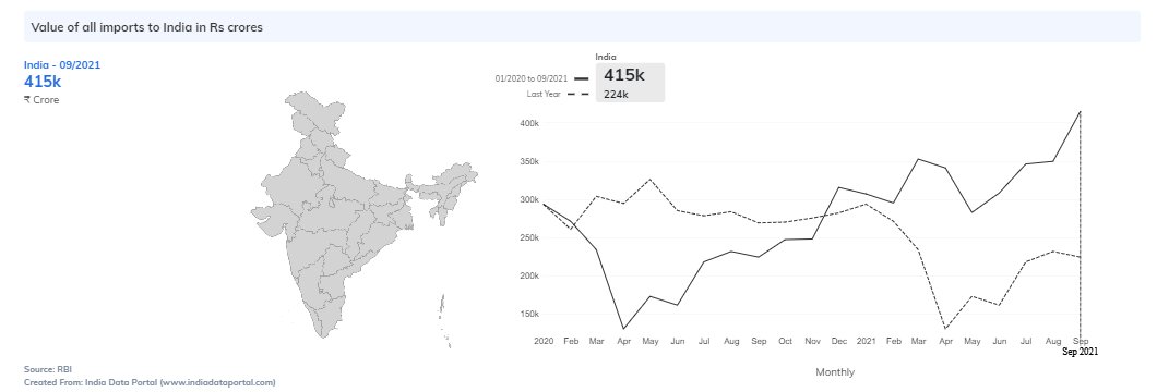 IndiaDataPorta1's tweet photo. #India is going strong on 19 out of 22 #highfrequencyindicators. https://t.co/9x55fqkvjS shows the trends of 4 of these #HFIs from last year: #electricity supply, #IndexofIndustrialProduction (IIP), #import values, and #LPG consumption #economy #Economyrising. https://t.co/68ygZ3cYq6