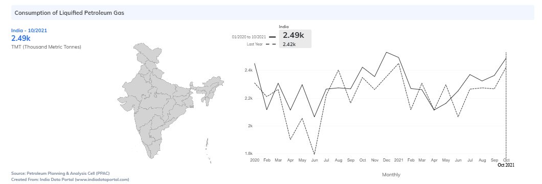 IndiaDataPorta1's tweet photo. #India is going strong on 19 out of 22 #highfrequencyindicators. https://t.co/9x55fqkvjS shows the trends of 4 of these #HFIs from last year: #electricity supply, #IndexofIndustrialProduction (IIP), #import values, and #LPG consumption #economy #Economyrising. https://t.co/68ygZ3cYq6