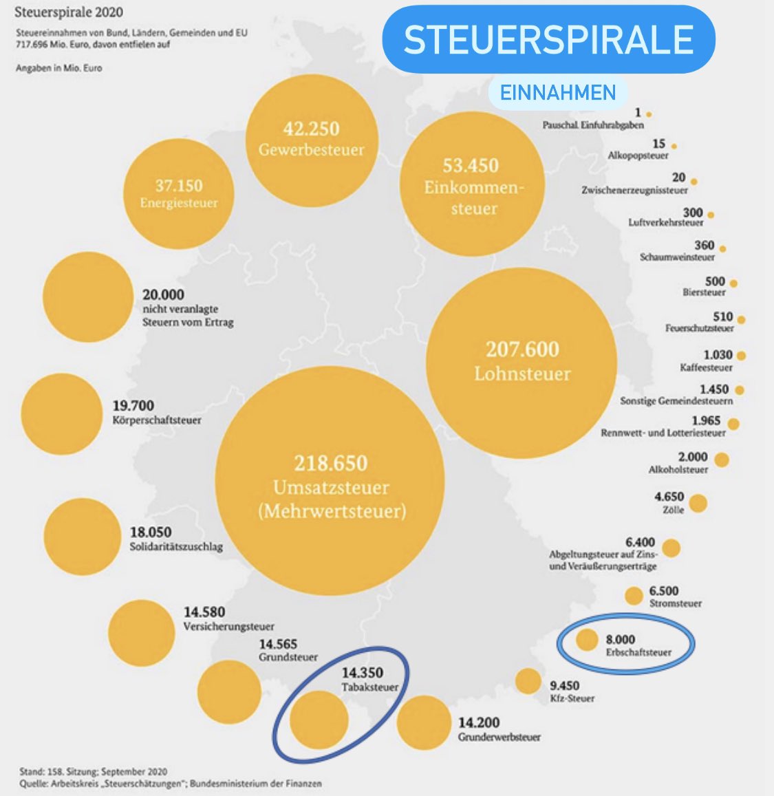 martyna_lin's tweet photo. “Deutschland ein Hochsteuerland” - ein Mythos, vor allem bei #Vermögen. Siehe Grafik: Was kaum zu sehen ist, sind Einnahmen aus der Erbschaftssteuer: von ca. 400Mrd€ wurden effektiv 2% versteuert. Raucher (!) zahlen mehr. Und die Vermögensteuer…gibt’s nicht. https://t.co/4P09X6yX4I