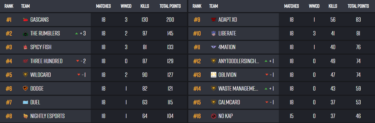 🥷 - Qualified for the Grand Finals of the <a href="/303esports/">303 Esports</a> x <a href="/StinceBuilt/">StinceBuilt.com</a> Royale 4! Thank you all for the continued support!

🕊️ - "The whole point of collaboration is that you give and take from each other, and that's how you create things that are totally new." - Virgil Abloh