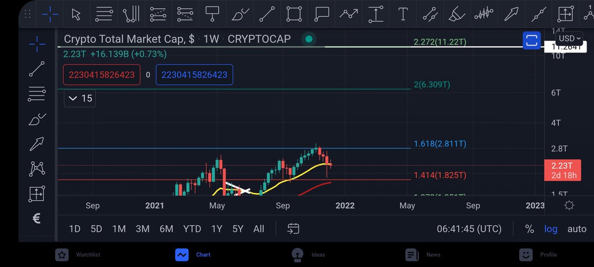 The #crypto market is brutal so many people think they can come in and make quick money. 

If you cant stand the heat then get out of the kitchen! 

So many inexperienced people also calling this correction a bear market. We are in a bull market that just ran up 7 weeks cont...