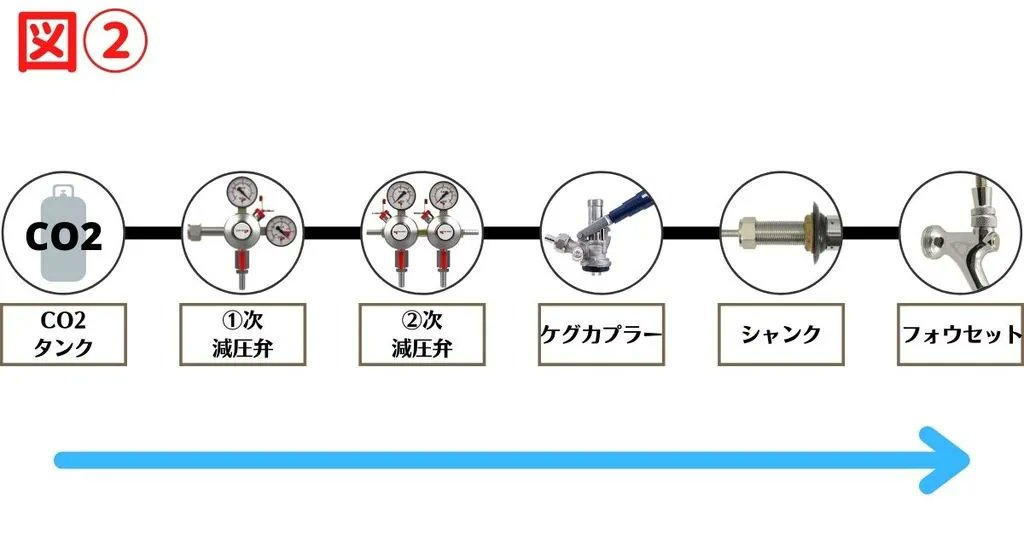 CowboyCraftBeer's tweet photo. 【ブログ更新!!】目から鱗の情報多数!!日本、世界中のビールが繋げるDIYビアサーバーを一店舗でも多くの飲食店が導入できるようなるブログです！マイクロマティック減圧弁！
https://t.co/lcJDboLuvQ
#クラフトビール #地ビール #cowboycraft #カウボーイクラフト #マイクロマティック https://t.co/dtV6Kyxprk