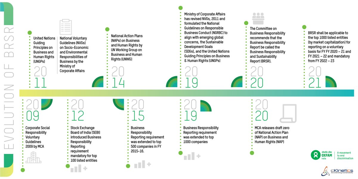 OxfamIndia's tweet photo. In 2011, @UN adopted #UNGP. 

10 years on, where does India stand on its commitment to business and human rights?  

This #HumanRightsDay check out the timeline 👇

For more, read the report:
https://t.co/HAL3uBO3GK
#sustainablefinance https://t.co/g2mOGk9dVw