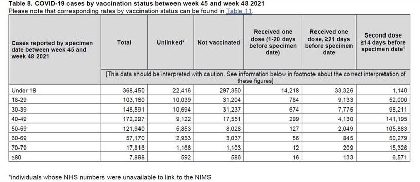 Recent UKHSA data shows 80% of recent cases are double vaccinated. 

On what basis does anyone believe that the introduction of vaccine passports will make any difference at all? 

Was any rationale or evidence presented for the implementation of this measure?