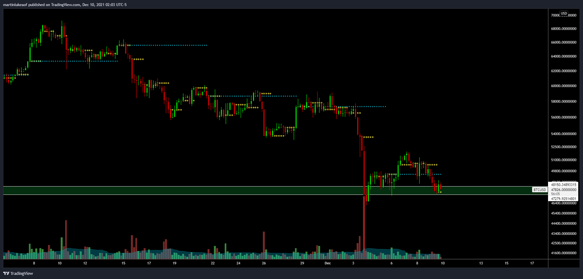 VentureCoinist's tweet photo. @jack bear trap? https://t.co/ZuoaymLVDx