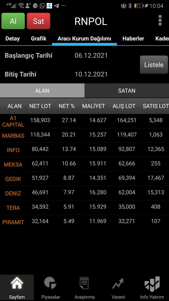 #rnpol el değiştiren lot analizi:
Herşey KY nin elinde ama niye veriyorsun malını A1 e. Sonra ne yapacağı zaten belli ilk fırsatta. %5,25 civarı