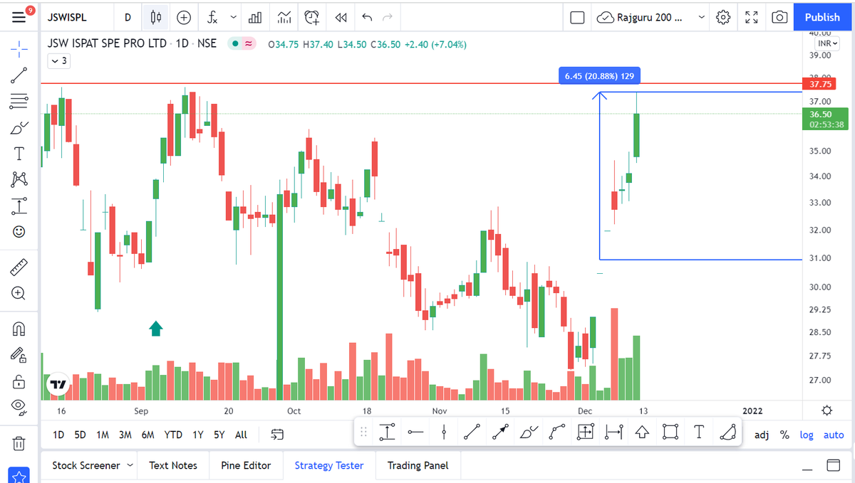 rajgurugoudar's tweet image. #JSWISPL Only 4 trading sessions 21% gain, Still i am holding this stock .Short term trader book your profit 😊😊
 #stockmarkets #Trading #Investing
