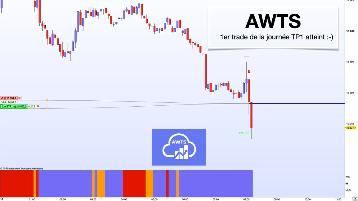 AWTrendSignals's tweet image. 1er #trade du matin #DAX #DAX40 TP1 atteint 😀 relax #Trading #AWTS