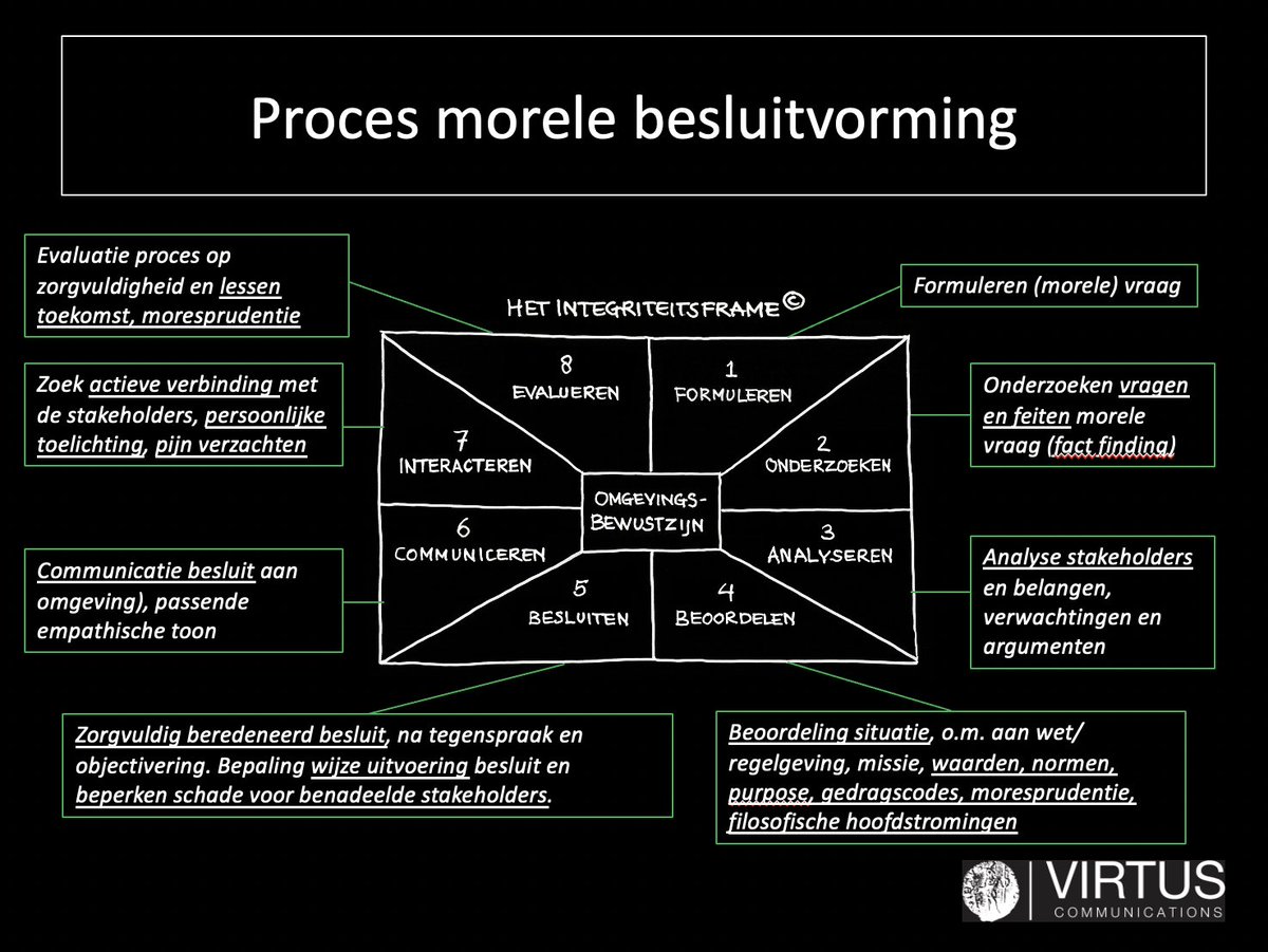 fjaempeters's tweet photo. Gisteren mocht ik op laatste dag van #WeekvandeIntegriteit presentatie verzorgen voor Rijksoverheid over integer leiderschap. Centraal stond zorgvuldig nemen van morele besluiten. Het Integriteitsframe is handig hulpmiddel. Meer weten?: https://t.co/8idSh0hRhO
#integriteit https://t.co/jK8zQfFMl3