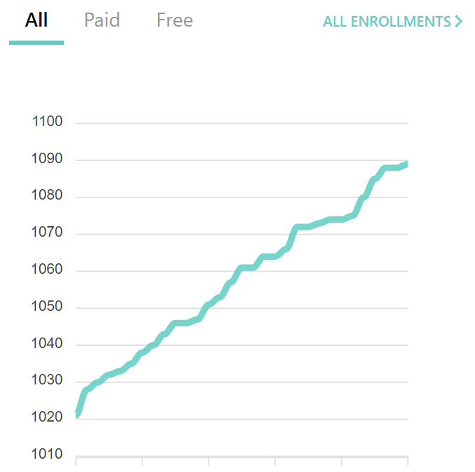 cadCAD_Edu's tweet photo. Updated cadCAD Edu enrollment chart! Thanks to all our supporters, could not have happened without you!  
@graphprotocol, @ethereum, @BalancerLabs, @OVioHQ, @oceanprotocol, @reflexerfinance, 
@tokengineering, @block_science, @CADLabs_org. https://t.co/Sbzse6HGSx