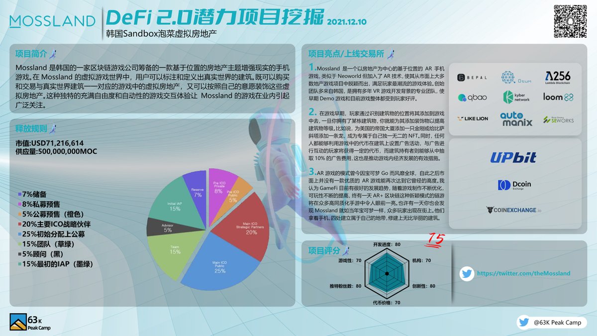 63KPeakCamp's tweet image. #63KPeakCamp潜力项目挖掘 #Mossland

房地产深入人心的宣传让我们从小就明白，每一个人都需要有一套属于自己的房子。所以链上链下无所谓，韩国Mossland这家链上房企不会跑路，每一套都是泡菜味的传世之作 @TheMossland

@Bepal_Pro @KyberNetwork #LambdaBlockchain @upbitglobal