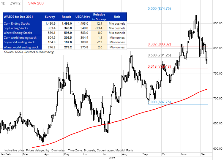 Ole_S_Hansen's tweet photo. Chicago #wheat trades near a six-week low after the USDA raised its outlook for US and global stocks. The Aug to Sep slump was only arrested following a 61.8% retracement. A repeat could see #W_f drop to $7.59/bu https://t.co/mKX1eRHhzw
