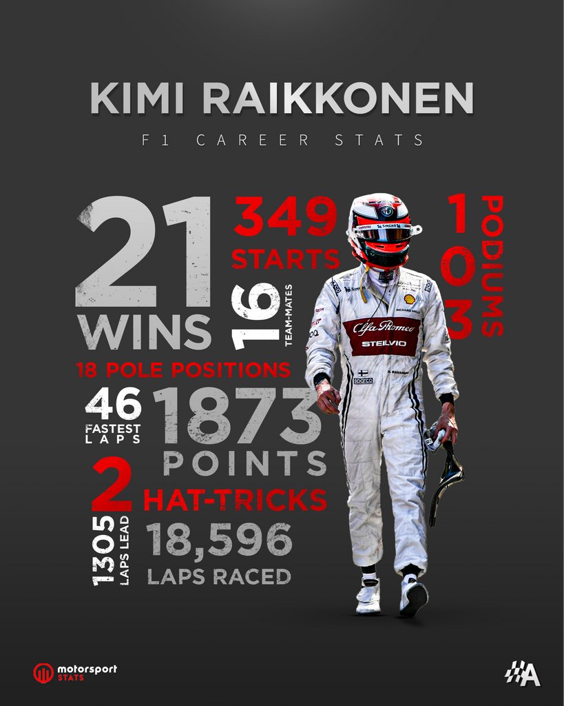 One last dance for Kimi ❤️⁠
⁠
Ahead of his final race in #F1 this weekend, we break down the stats from his 2️⃣0️⃣ years in Formula 1 👏⁠

📊⁠ <a href="/msportstats/">Motorsport Stats</a>

#Formula1 #AbuDhabiGP #Autosport