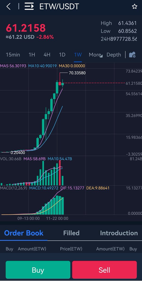 Alice198822's tweet photo. This is the new coin ETW I pre-ordered in September and it grew to 68USDT after a month, I am a genius and I am honored to have pre-ordered the new coin. https://t.co/8YYFjWqPZy