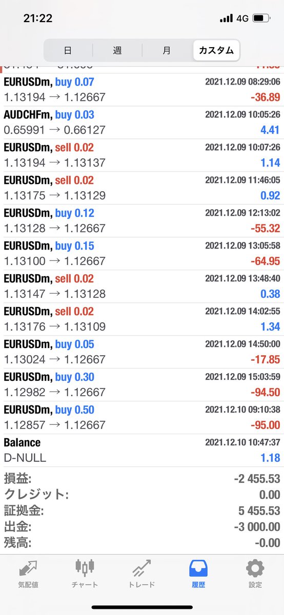 DTraderrr's tweet photo. 死亡しました🥲
10日で3000ドル増やしたのに5日で5000ドル溶けた🥺 https://t.co/Wy0WO1PELG