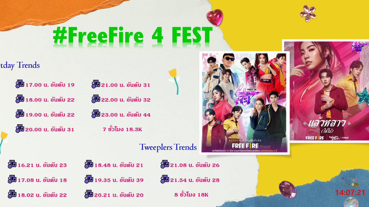 Mooyorclub1's tweet photo. อีกหนึ่งโปรเจคจาก @freefireth ฉลองครอบรอบ 4 ปีกับ 4 ภาค 4 เพลง เพื่อส่งความสุขตอบแทนให้กับแฟนๆ
สรุปเทรนด์ #FreeFire4FEST วันที่ 14 ก.ค. 64
💐Getday Trends : 7 ชม.=18.3K
💐Tweeplers Trends : 8 ชม. =18K
#WONDERFRAME @wonderframe
#yinyin_anw @yinyin_anw
#warwanarat @warwanarat https://t.co/OKfjVIzfEU